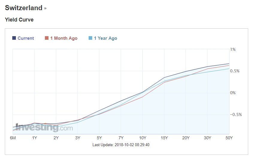 Invest in Swiss Bonds: Interest Rates