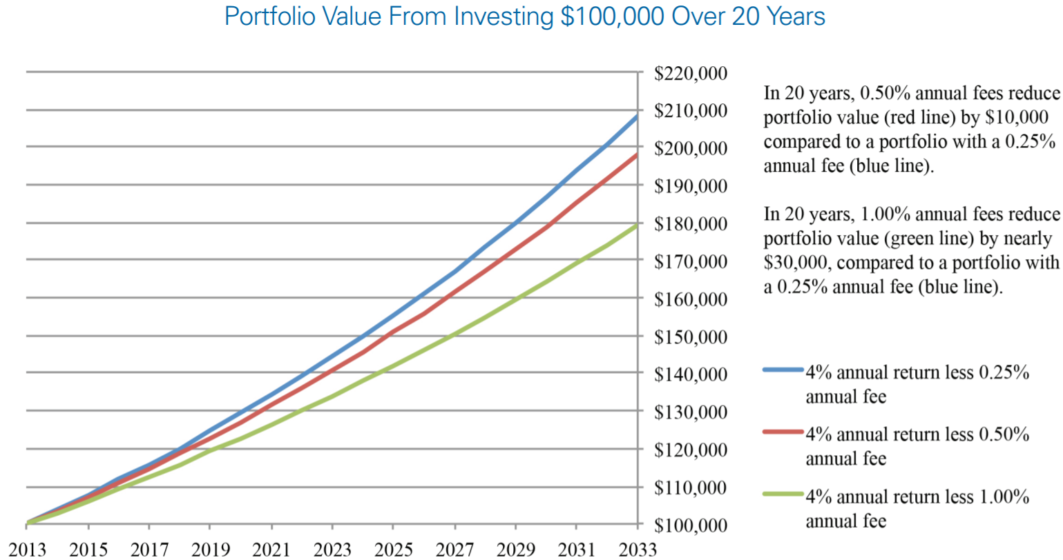 Portfolio Value From Investing $100,000 Over 20 Years