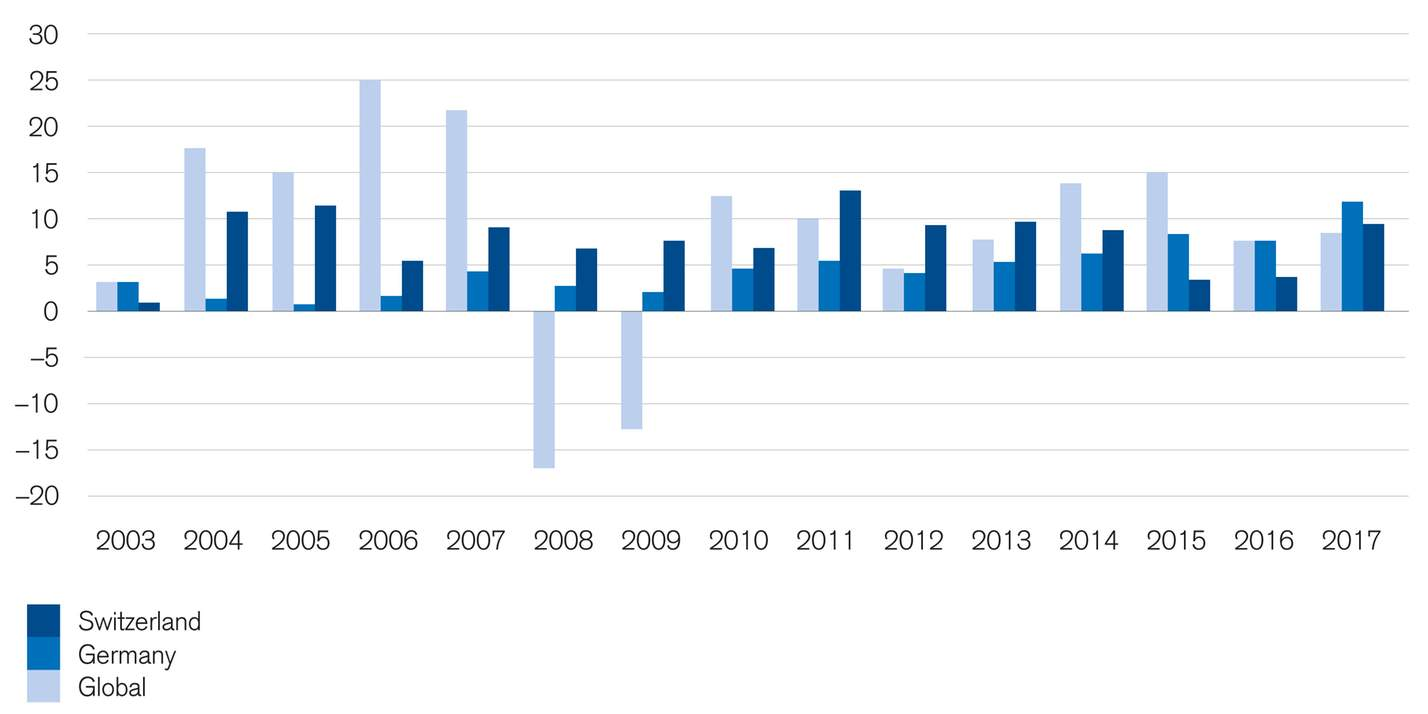 Development of total returns from real estate investments held by institutional investors in Switzerland, Germany, and on a global basis