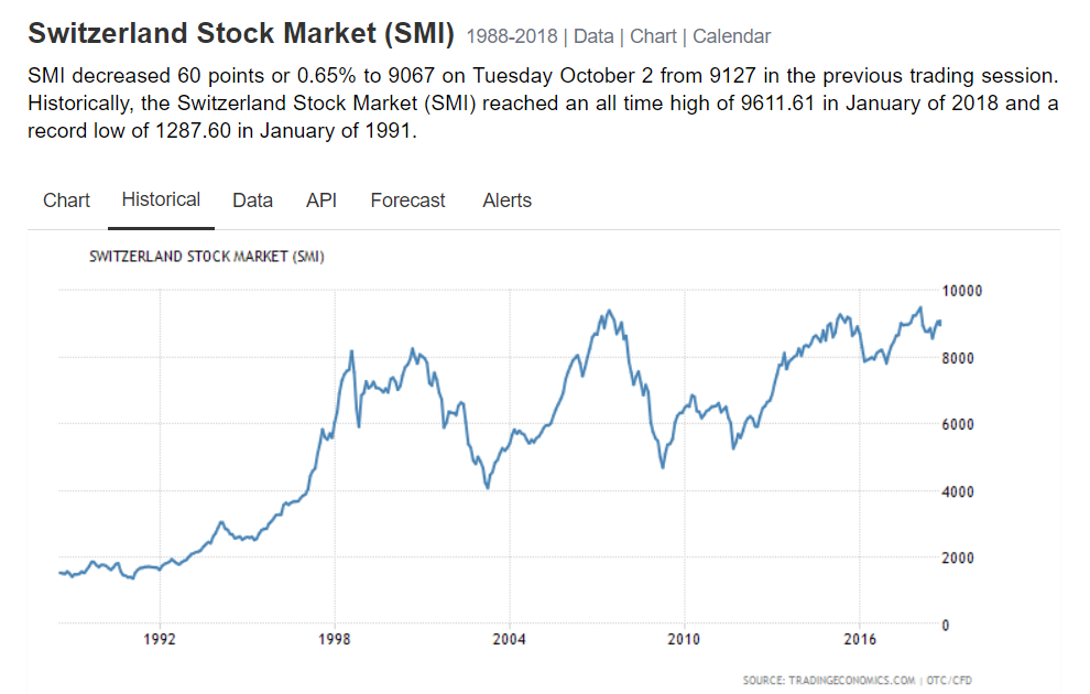 Invest in Swiss Stock