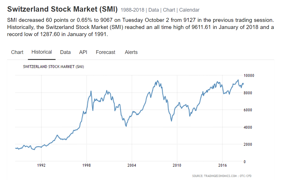 Invest in Swiss Stock