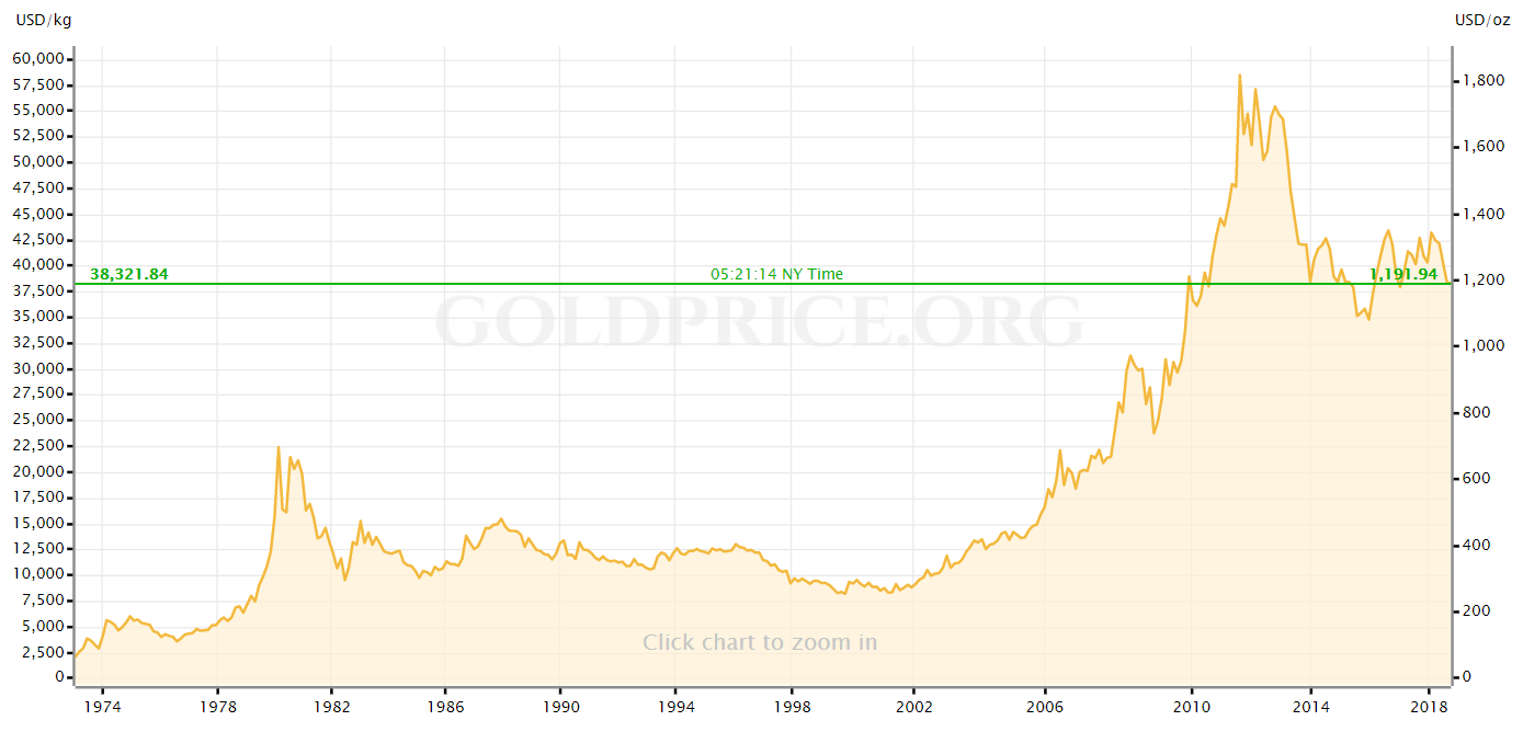 Gold Prices Chart Switzerland