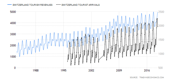 Switzerland Tourism Arrivals and Revenues