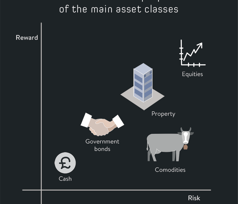 Risk Reward across Asset Classes