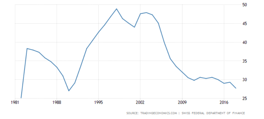 Switzerland Government debt-to-GDP ratio, 1980 - 2019