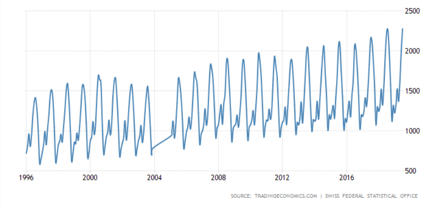 switzerland tourist arrivals