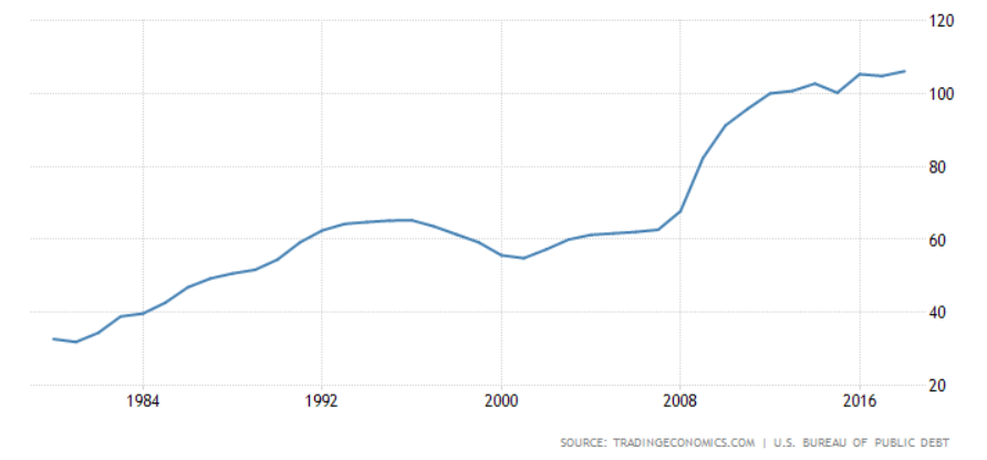 united states gross federal debt to gdp